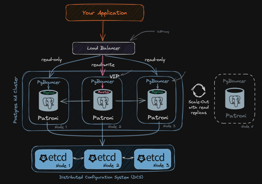 Postgresql Cluster Architecture