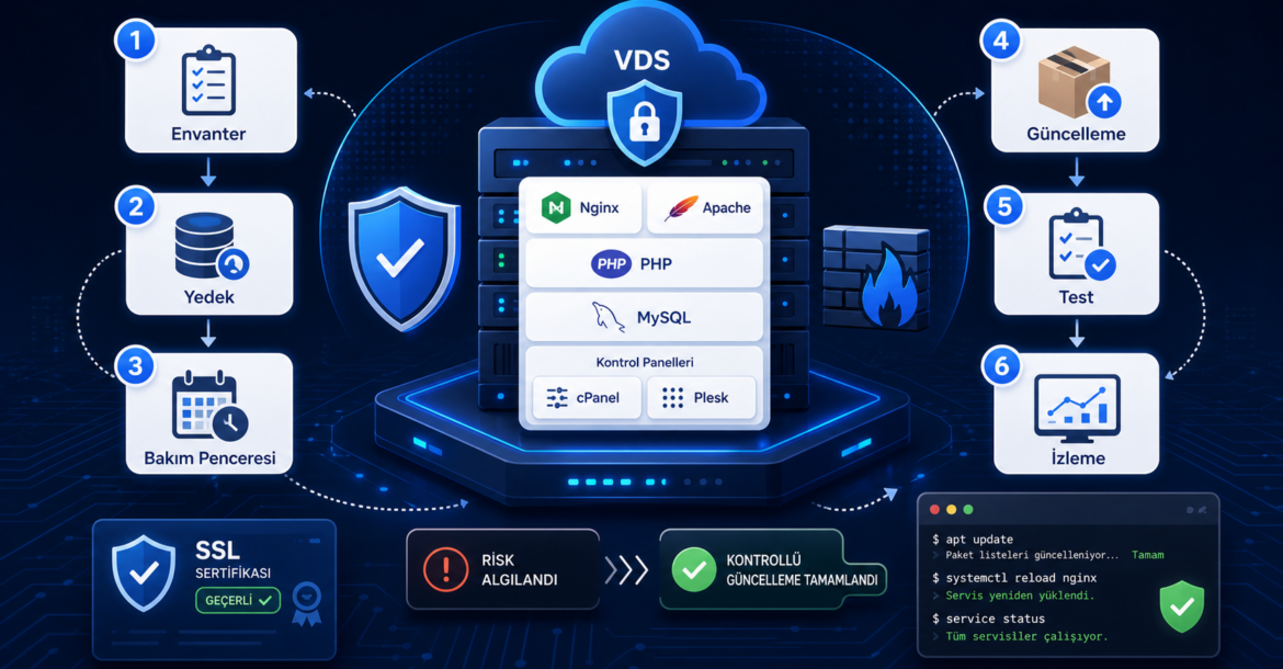 VDS ve web sunucularında envanter, yedek, bakım penceresi, güncelleme, test ve izleme adımlarını gösteren güvenlik güncellemesi görseli