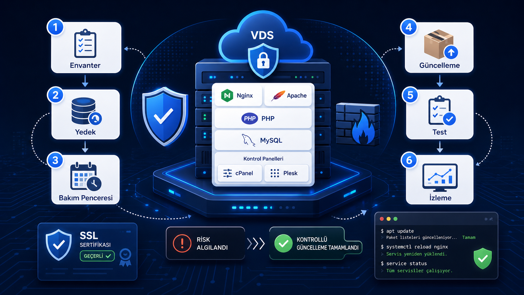 VDS ve web sunucularında envanter, yedek, bakım penceresi, güncelleme, test ve izleme adımlarını gösteren güvenlik güncellemesi görseli